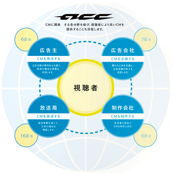 ACCの構成